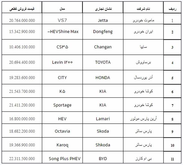 دور جدید ثبت نام خودروهای وارداتی